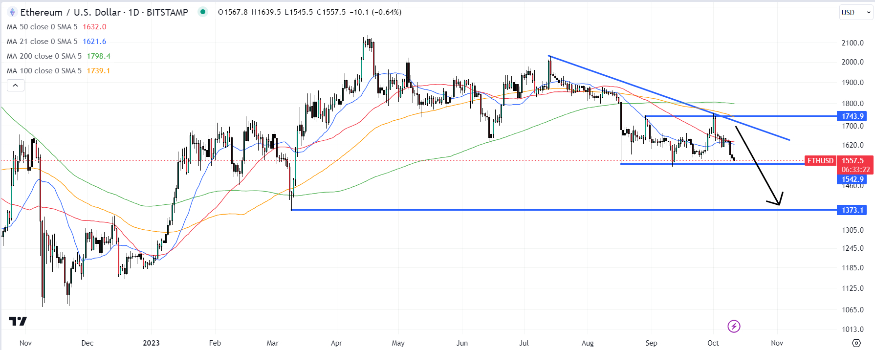 Ethereum Price Prediction as Standard Chartered Forecasts $8K Price By 2026 – Will Ether (ETH) Break Below This Key Support Level?